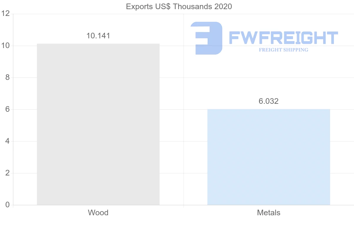 Shipping company from Jordan to Poland