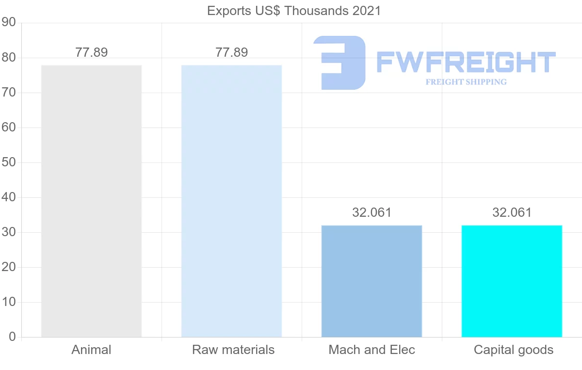 Shipping company from Jordan to Republic of the Congo