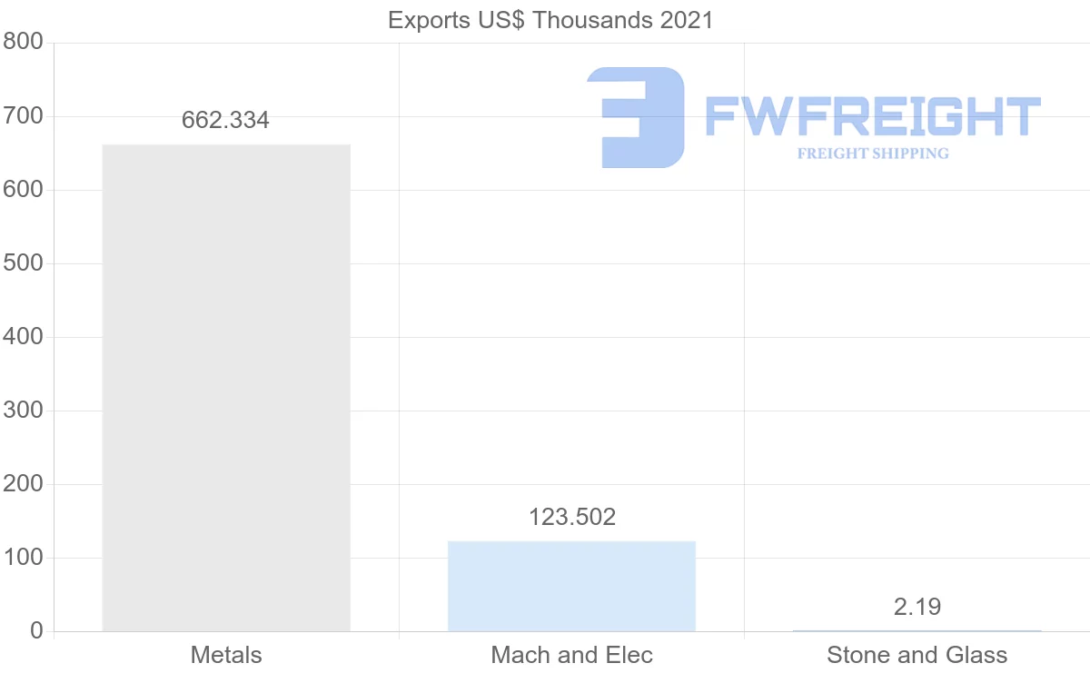 Shipping company from Jordan to Senegal