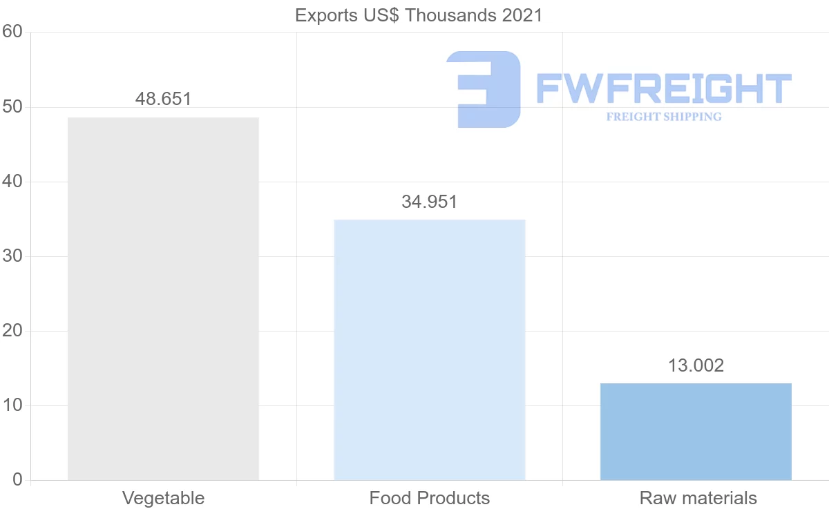 Shipping company from Jordan to Sri Lanka