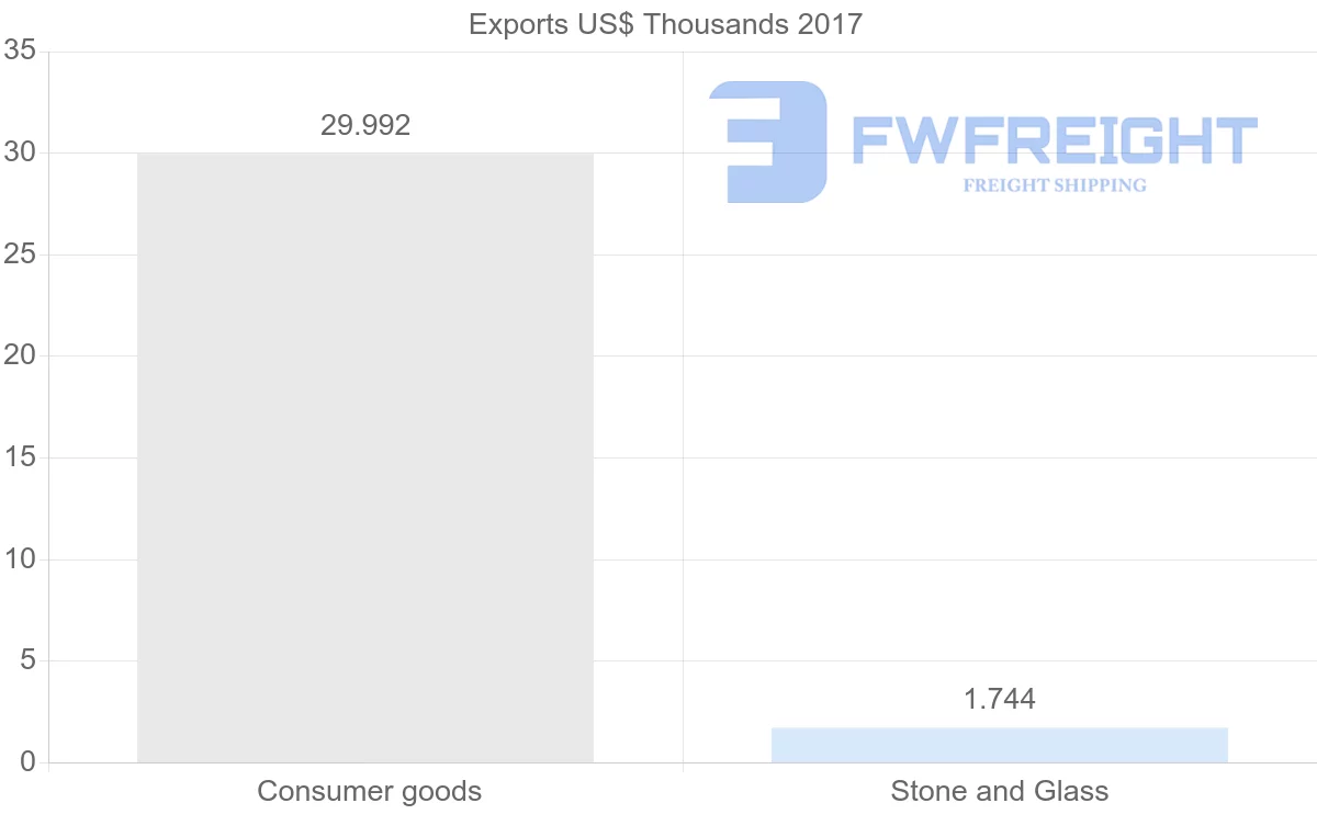 Shipping company from Jordan to Turkmenistan