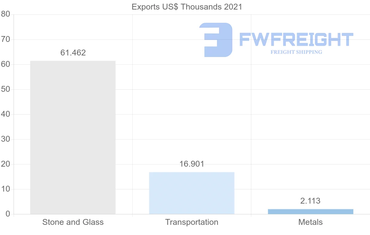 Shipping company from Jordan to Ukraine