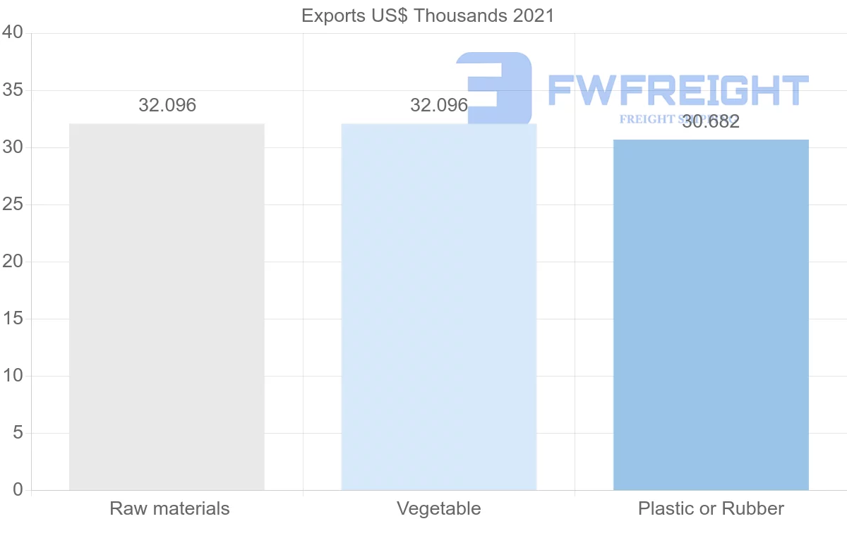Shipping company from Jordan to Venezuela