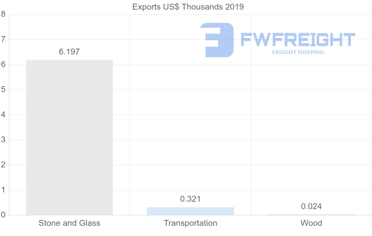 Shipping company from Kazakhstan to Algeria