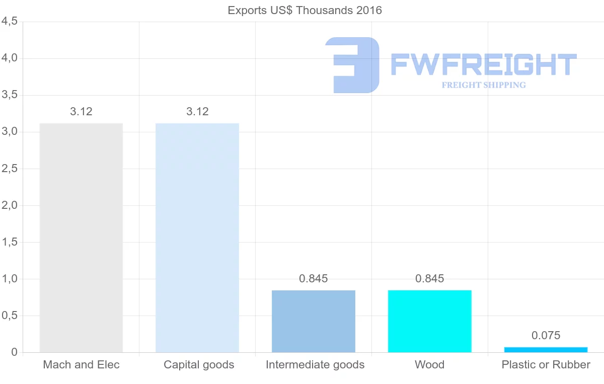Shipping company from Kazakhstan to Bolivia