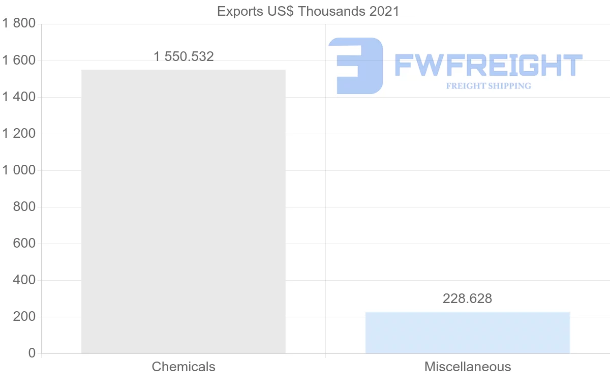 Shipping company from Kazakhstan to Brazil