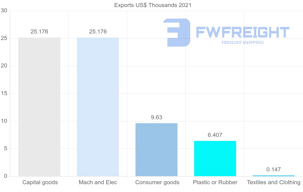 Shipping company from Kazakhstan to Chile