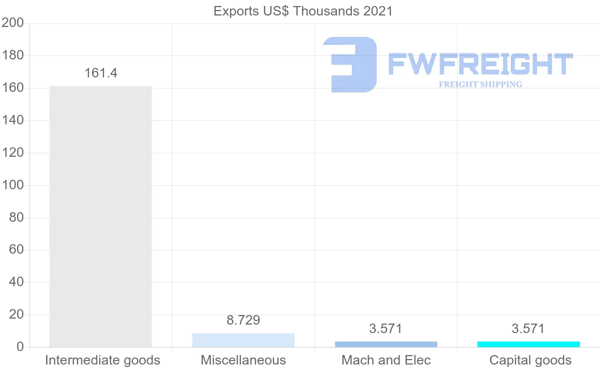 Shipping company from Kazakhstan to Ecuador
