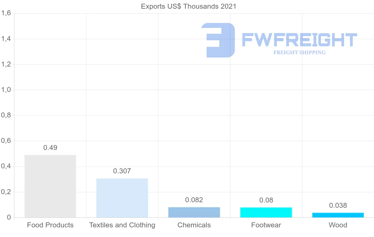 Shipping company from Kazakhstan to Ireland
