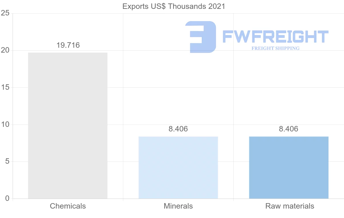 Shipping company from Kazakhstan to Kuwait