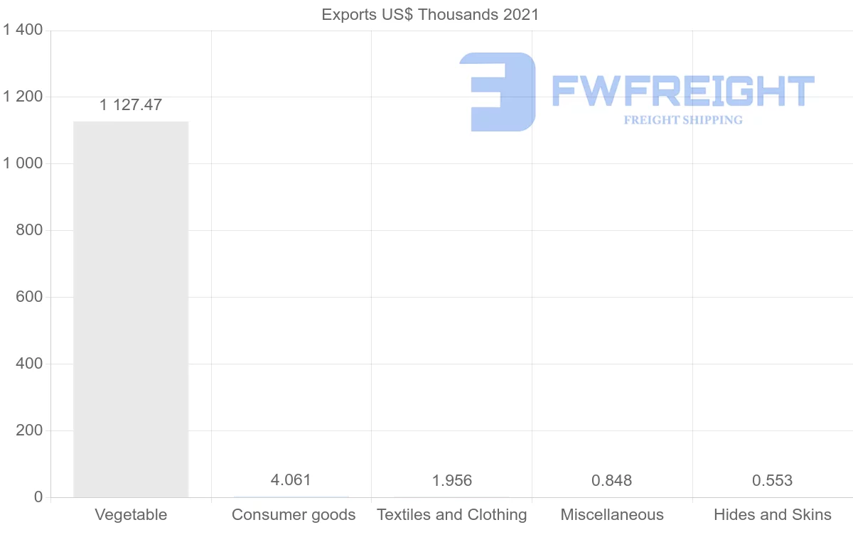 Shipping company from Kazakhstan to Lebanon