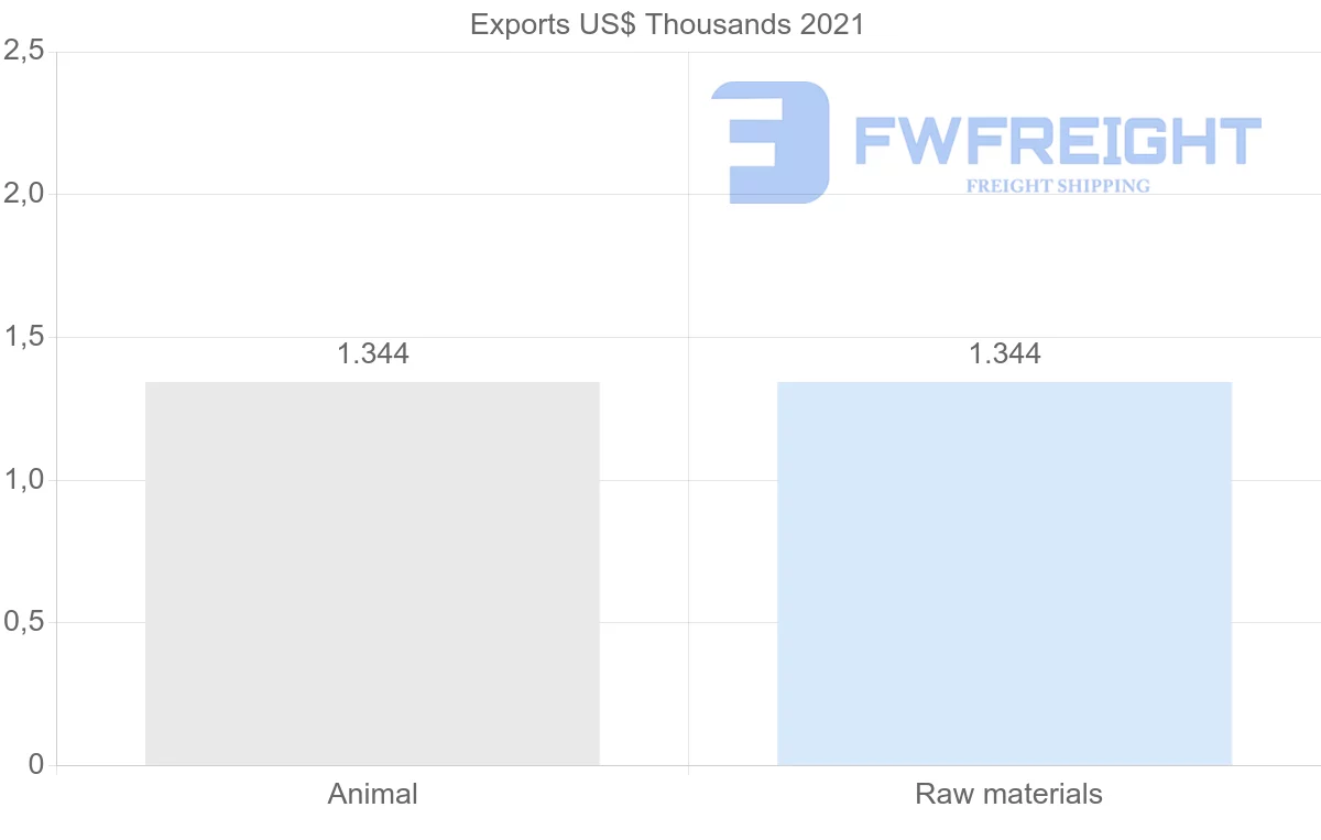 Shipping company from Kazakhstan to Maldives