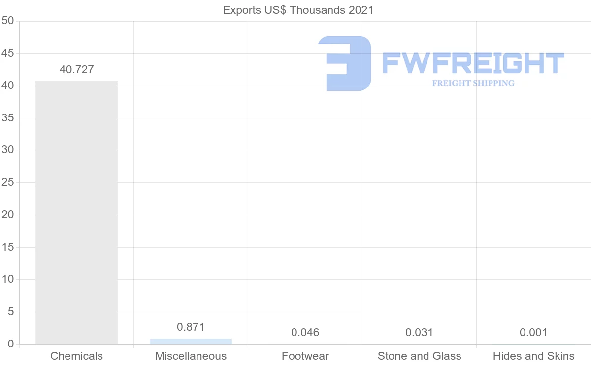Shipping company from Kazakhstan to Moldova