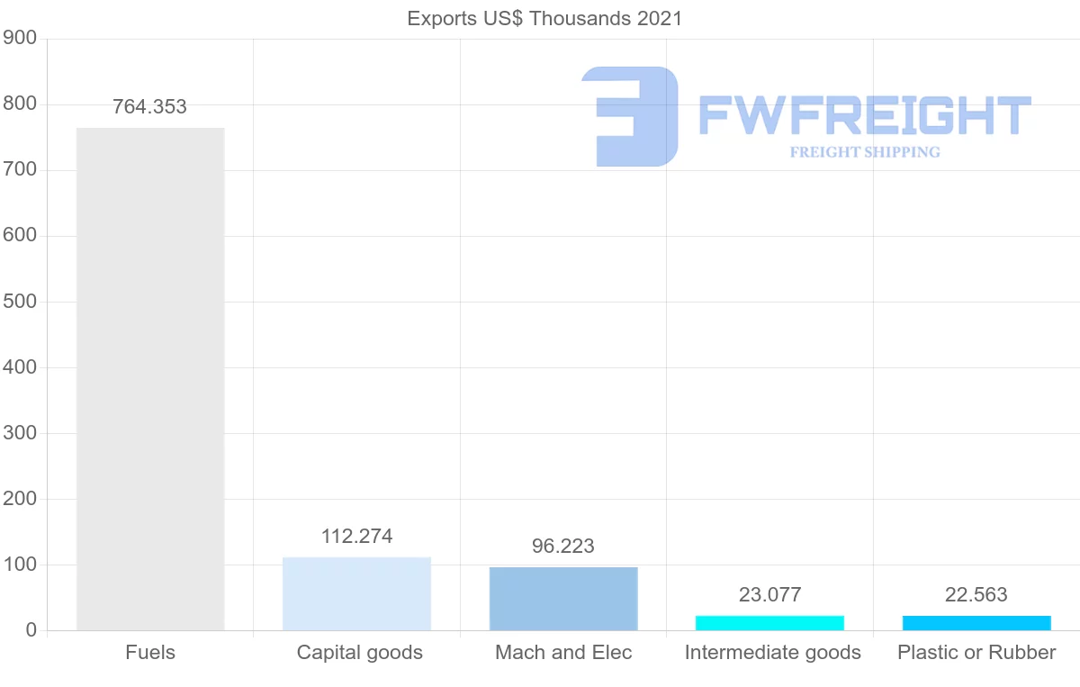 Shipping company from Kazakhstan to Morocco