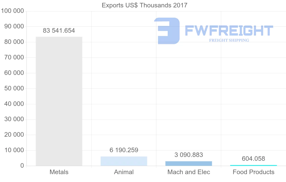 Shipping company from Kazakhstan to Netherlands