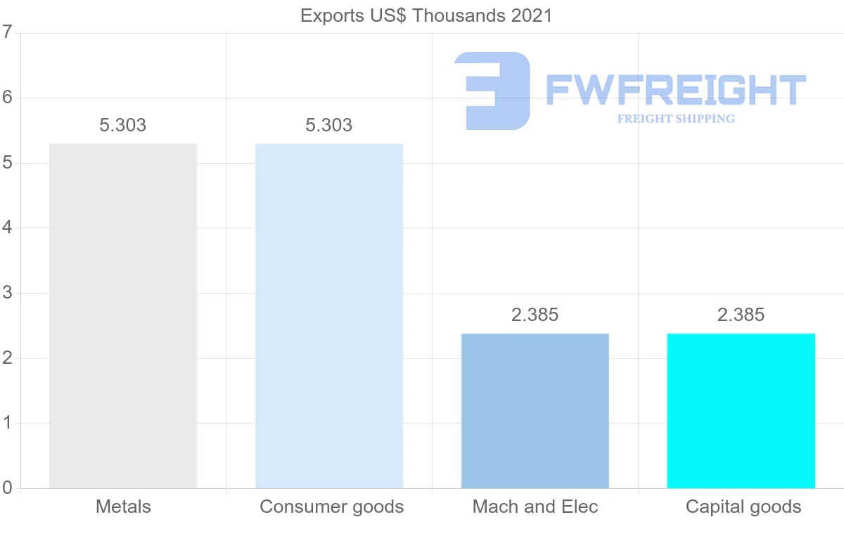 Shipping company from Kazakhstan to Peru