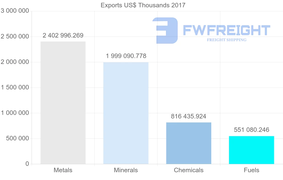 Shipping company from Kazakhstan to Russia