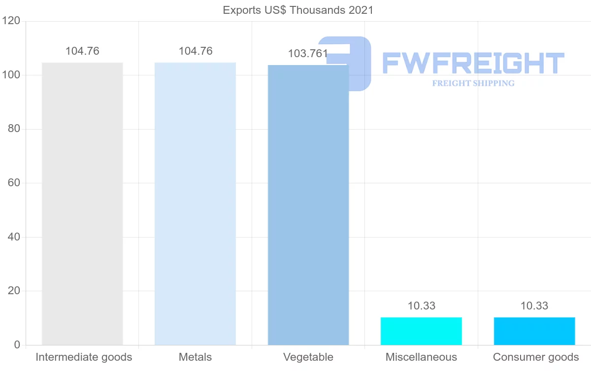 Shipping company from Kazakhstan to Senegal
