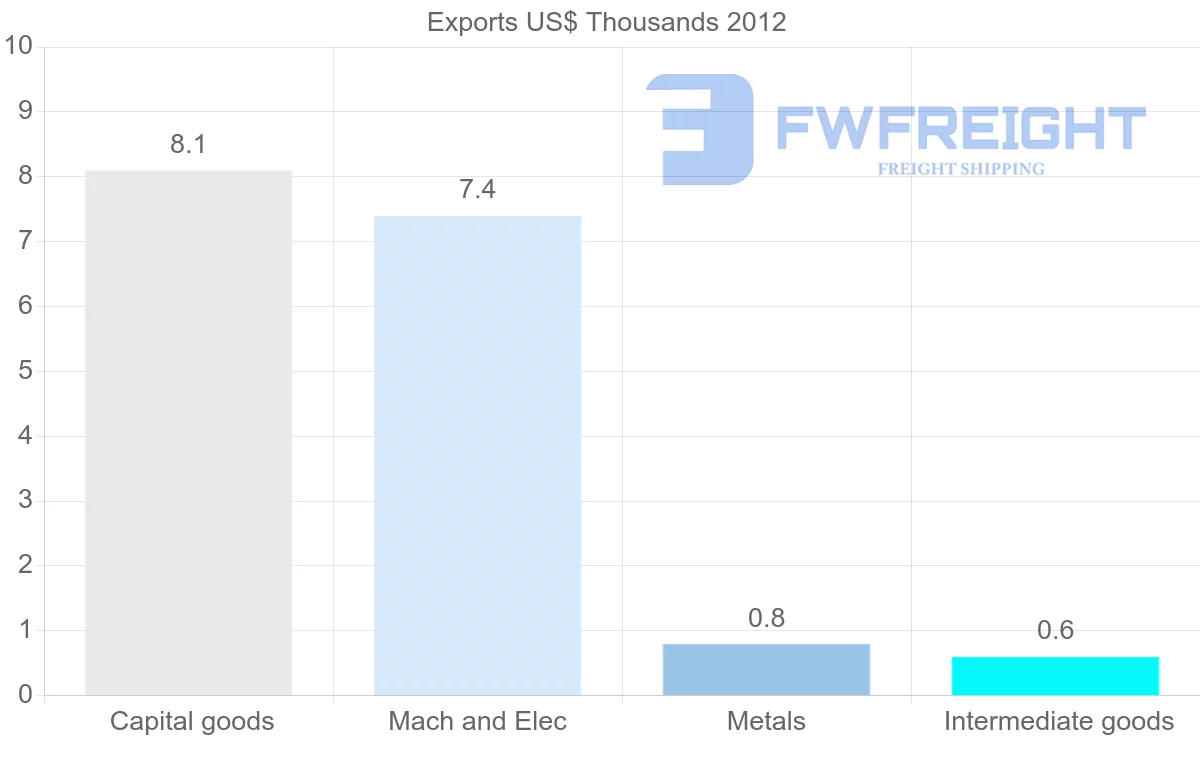 Shipping company from Kazakhstan to Sierra Leone