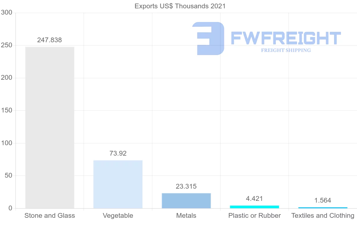 Shipping company from Kazakhstan to Slovakia