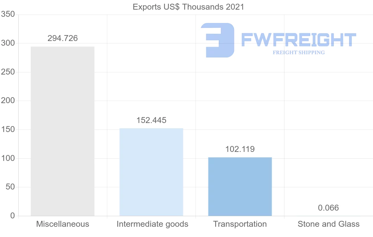 Shipping company from Kazakhstan to Trinidad and Tobago