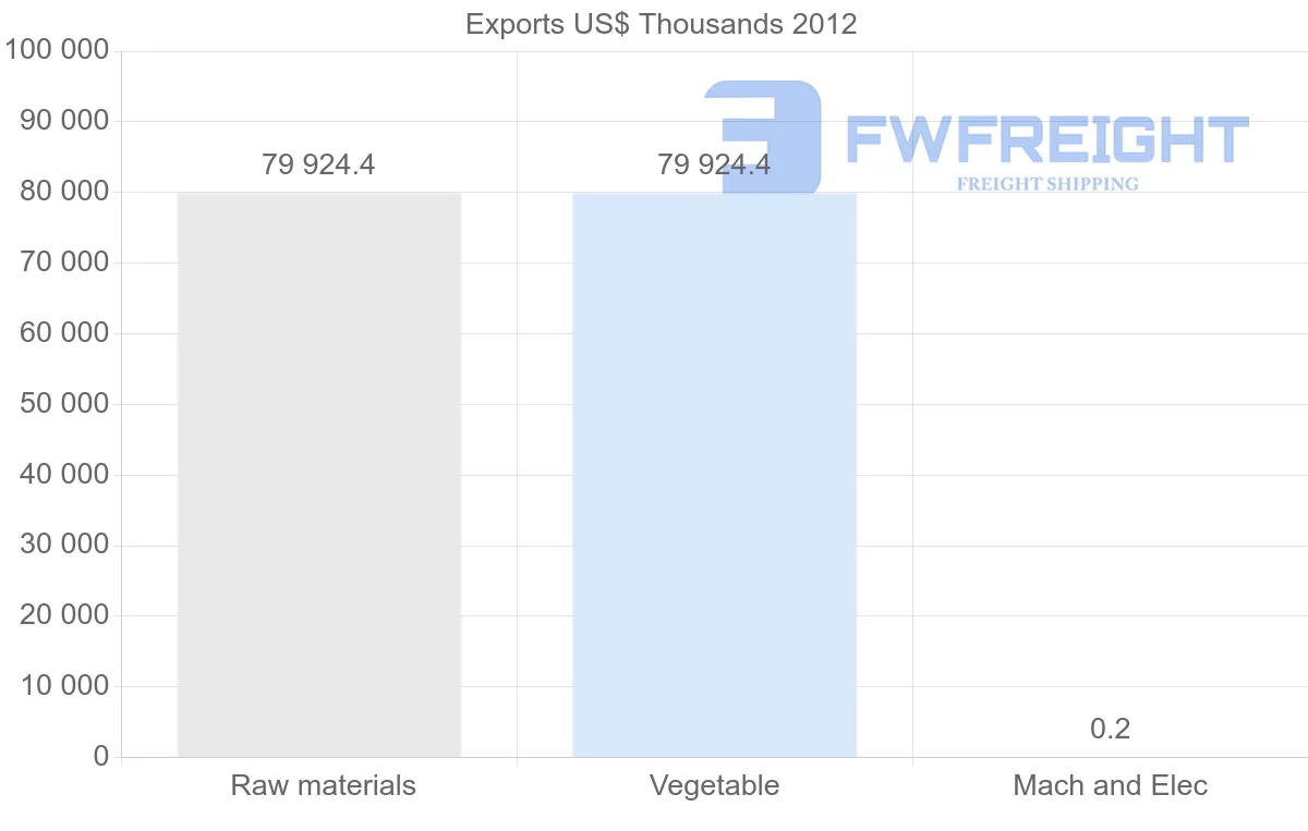 Shipping company from Kazakhstan to Yemen