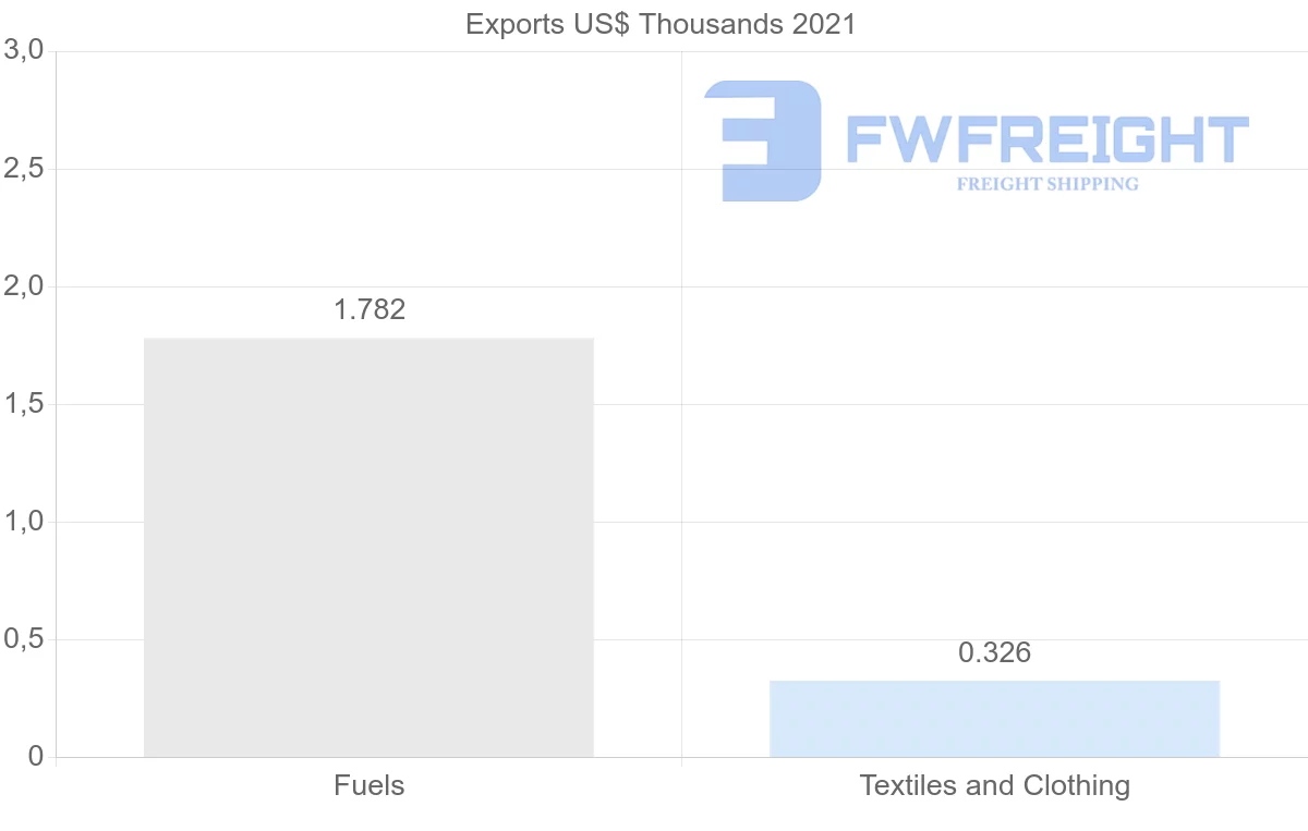 Shipping company from Kenya to Comoros
