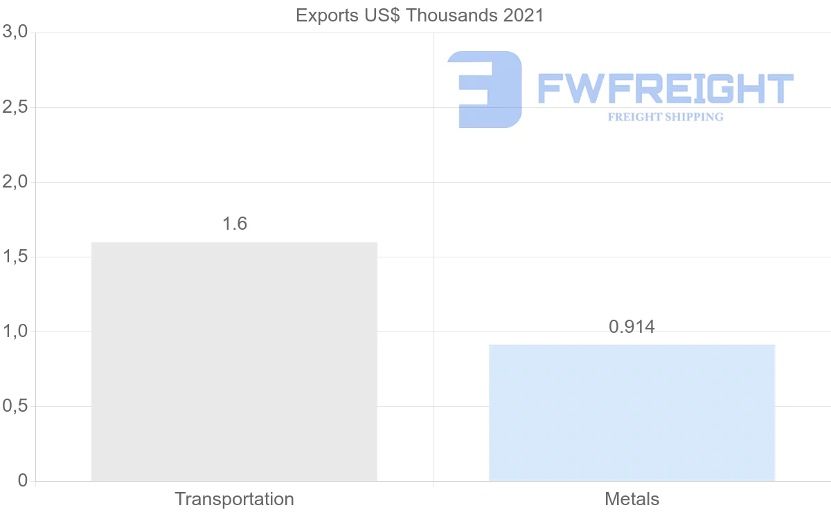 Shipping company from Kenya to Denmark