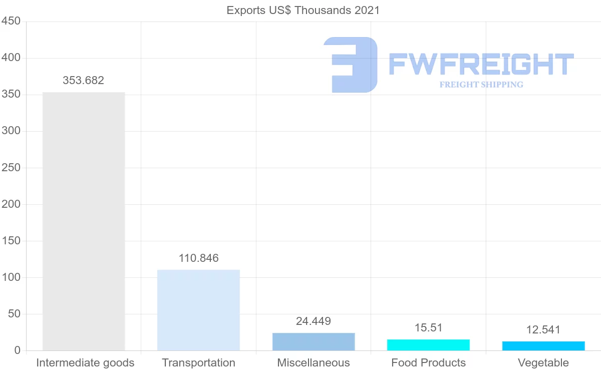 Shipping company from Kenya to Gambia