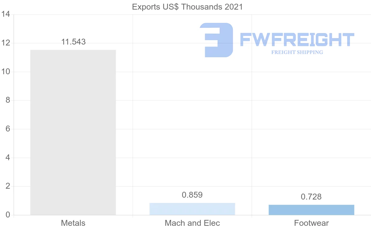 Shipping company from Kenya to Iraq