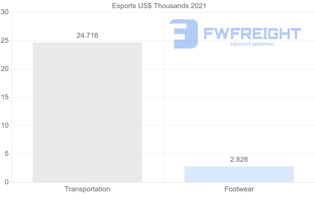 Shipping company from Kenya to Madagascar