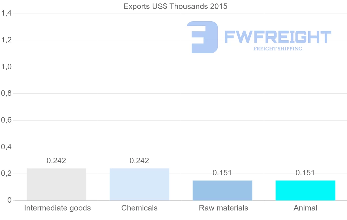 Shipping company from Kiribati to Samoa
