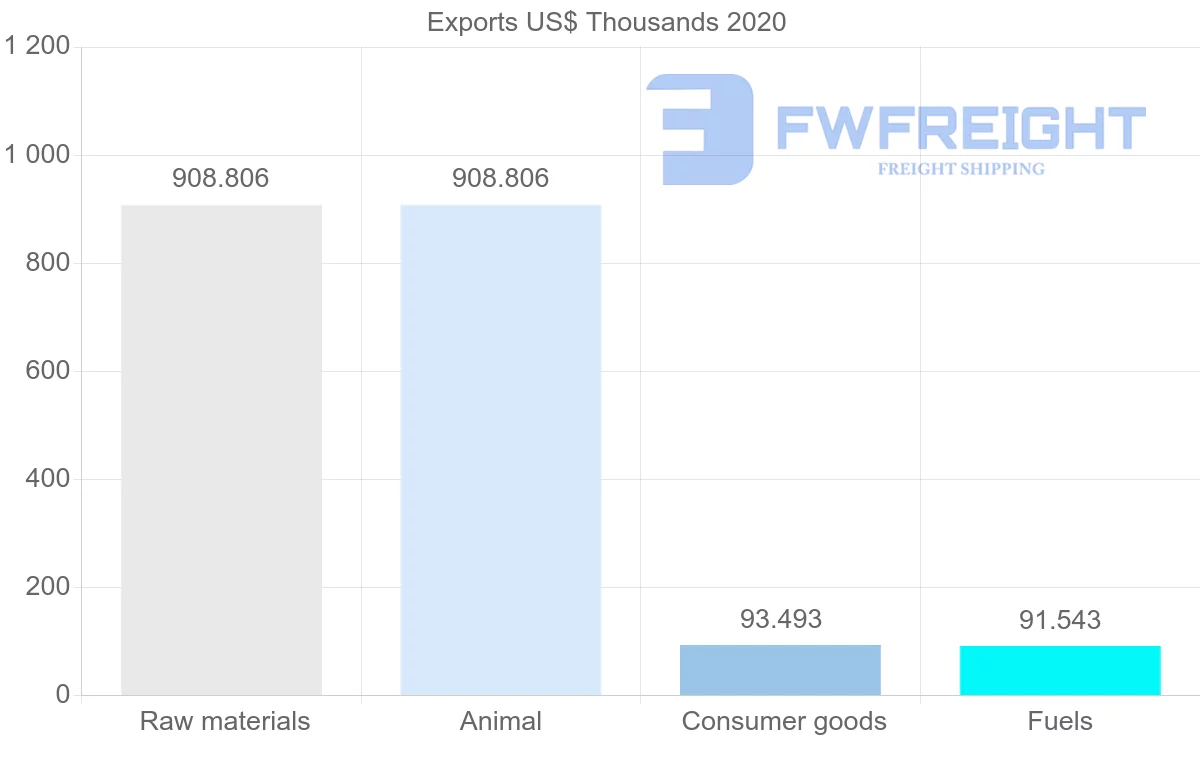 Shipping company from Kiribati to United States