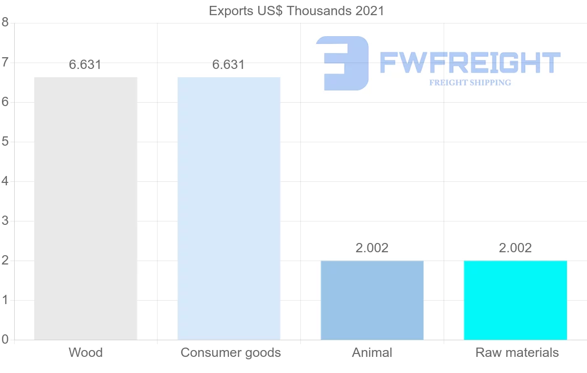 Shipping company from Kuwait to Afghanistan