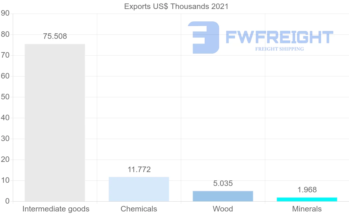 Shipping company from Kuwait to Albania