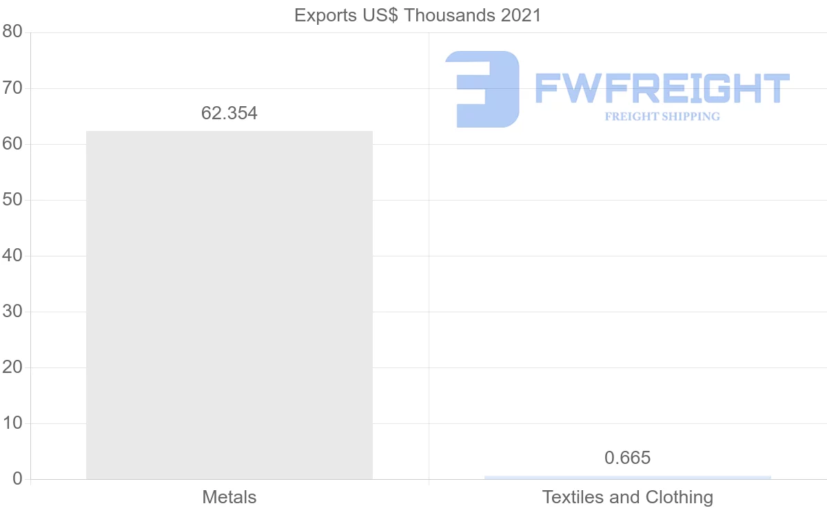 Shipping company from Kuwait to Angola