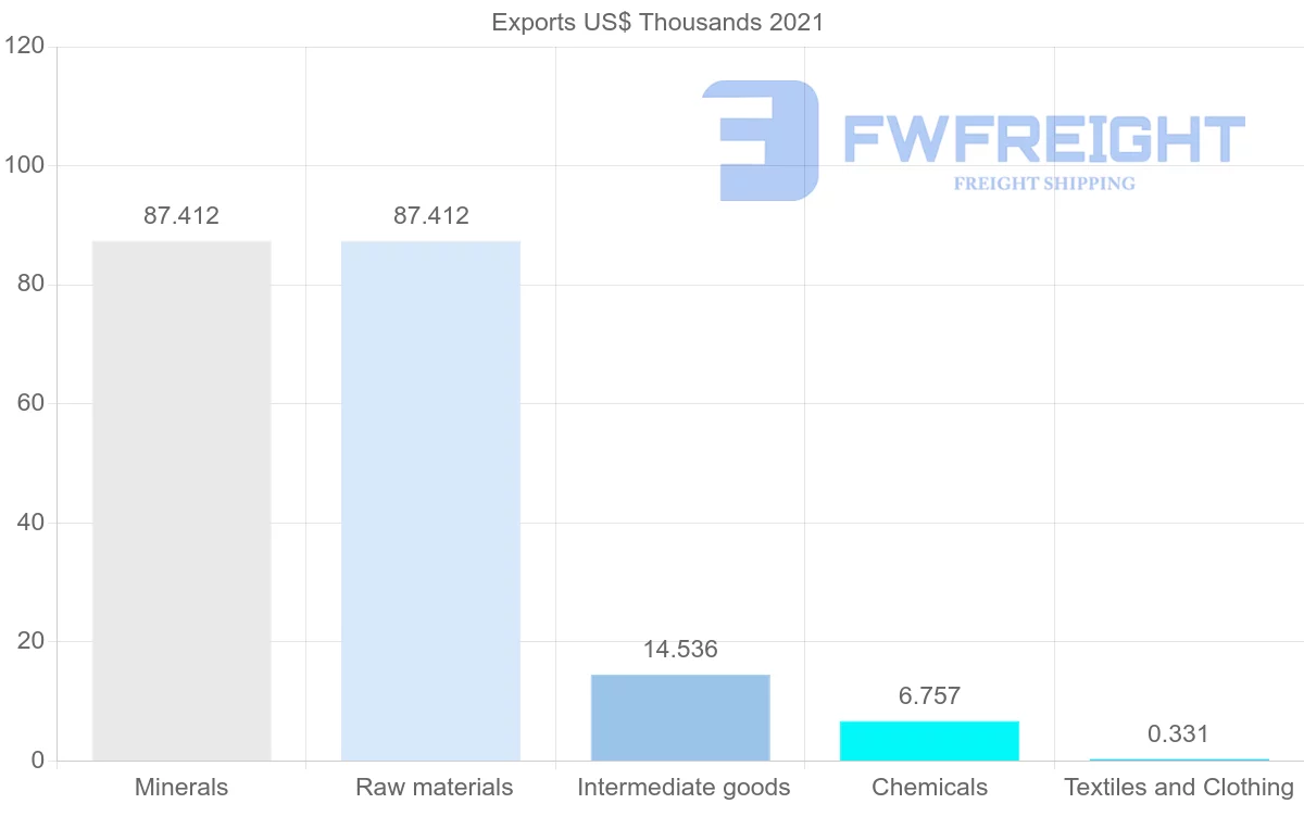 Shipping company from Kuwait to Argentina