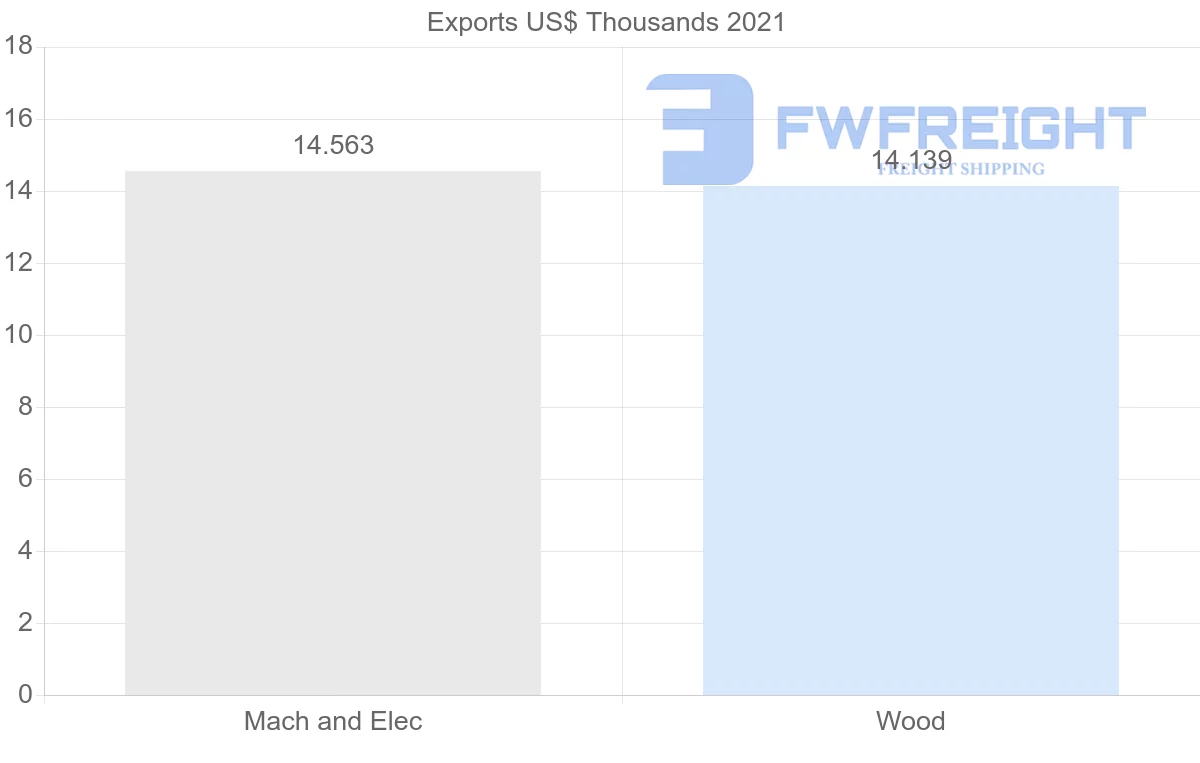 Shipping company from Kuwait to Cameroon