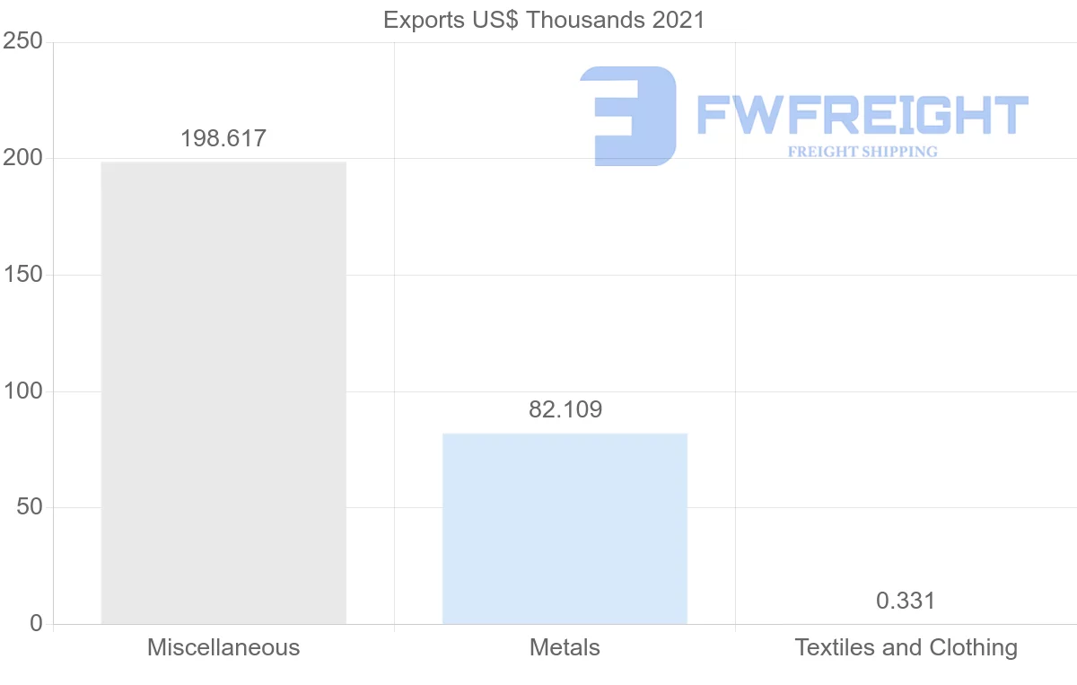 Shipping company from Kuwait to Colombia