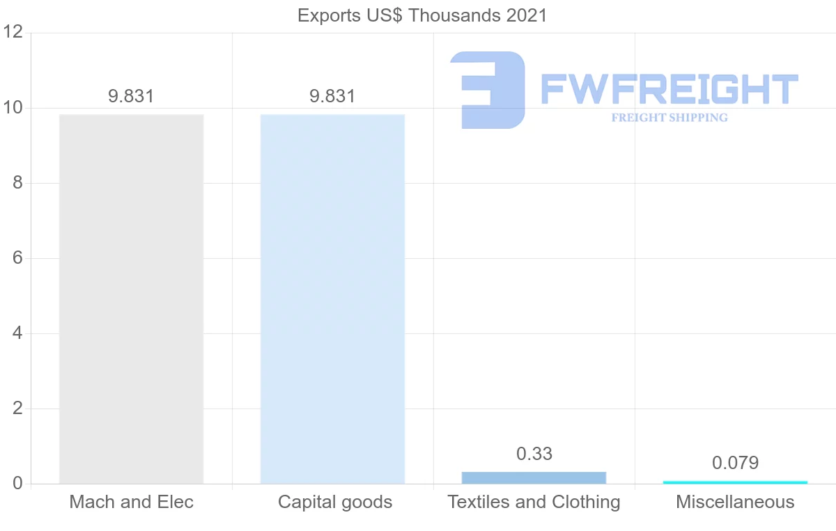 Shipping company from Kuwait to Estonia