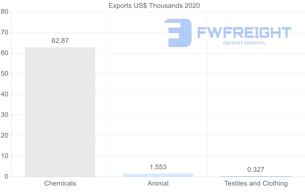 Shipping company from Kuwait to Finland