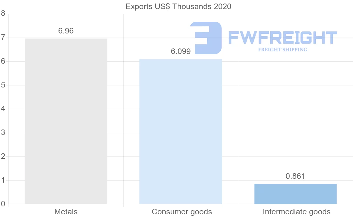 Shipping company from Kuwait to Guyana
