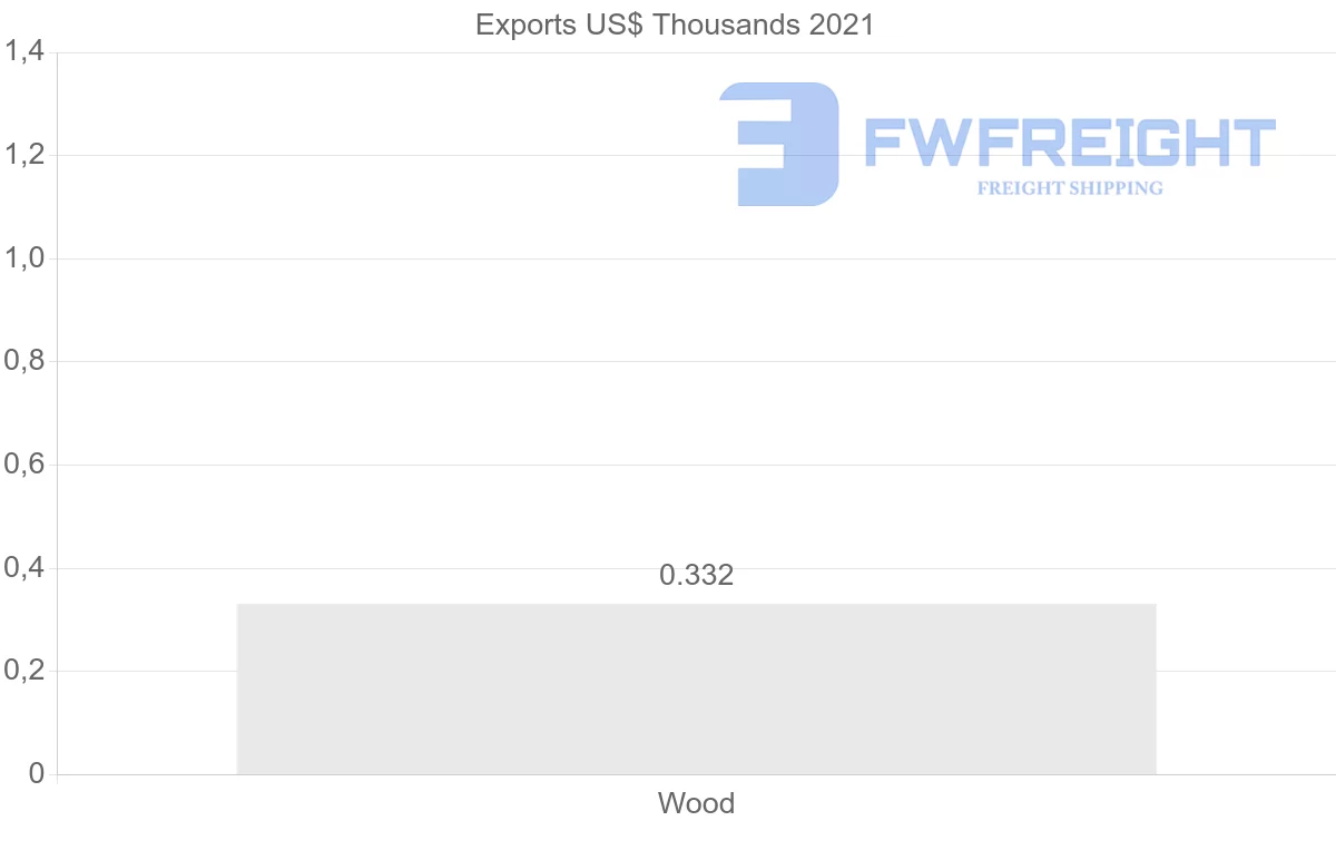 Shipping company from Kuwait to Hungary