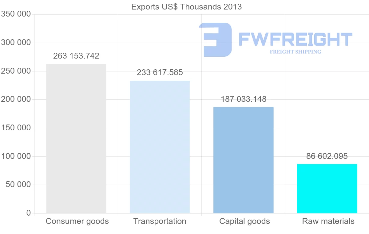 Shipping company from Kuwait to Iraq