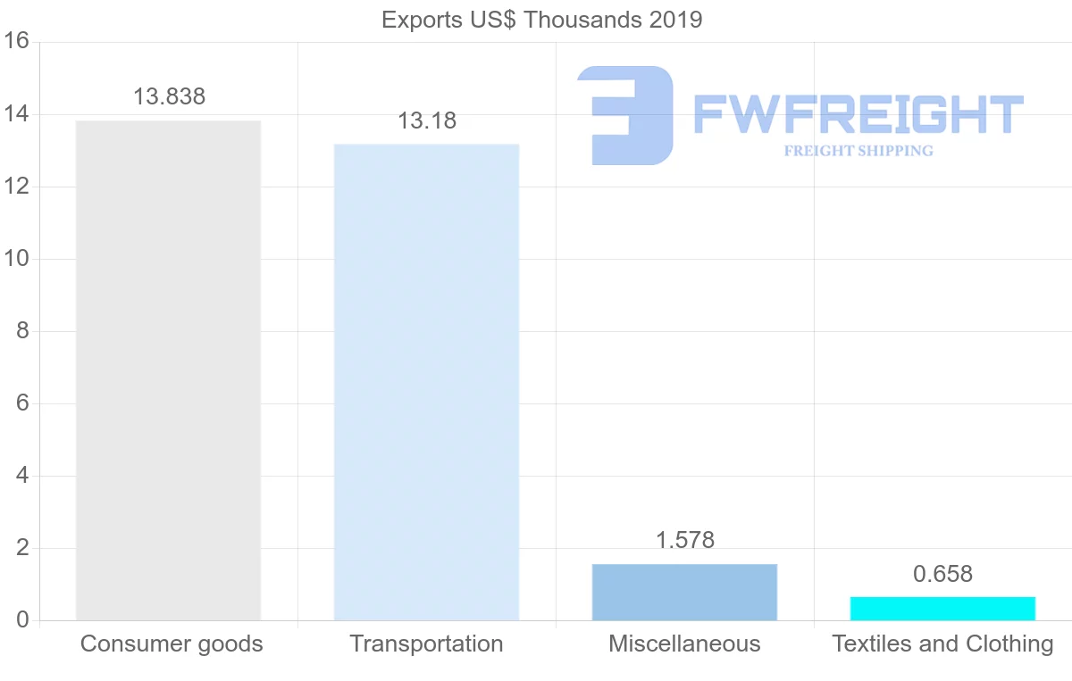 Shipping company from Kuwait to Jamaica