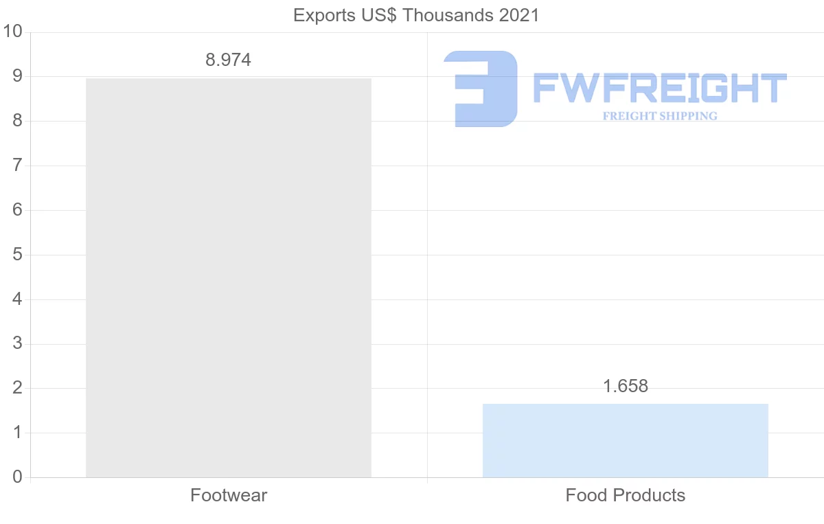 Shipping company from Kuwait to Morocco
