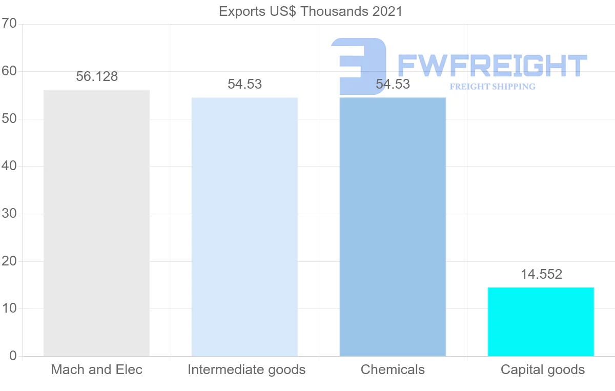 Shipping company from Kuwait to Namibia