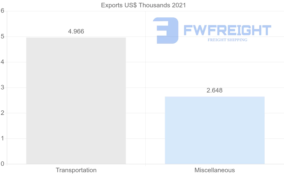 Shipping company from Kuwait to Peru