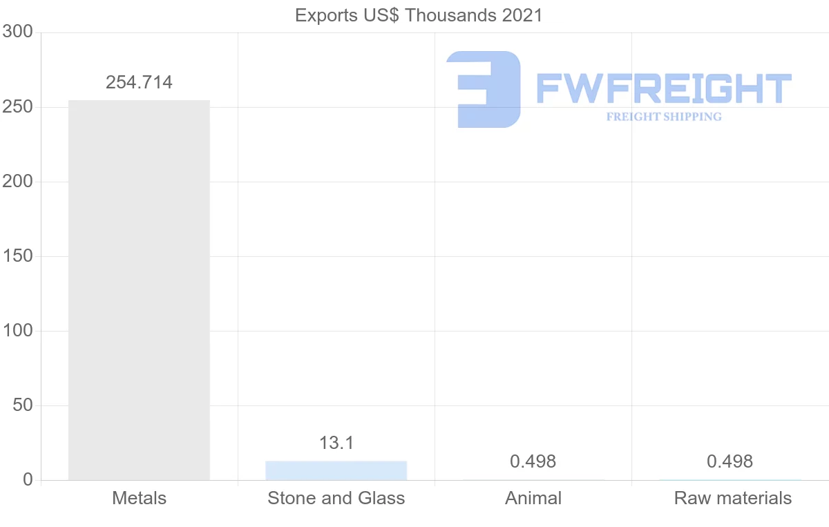 Shipping company from Kuwait to Poland