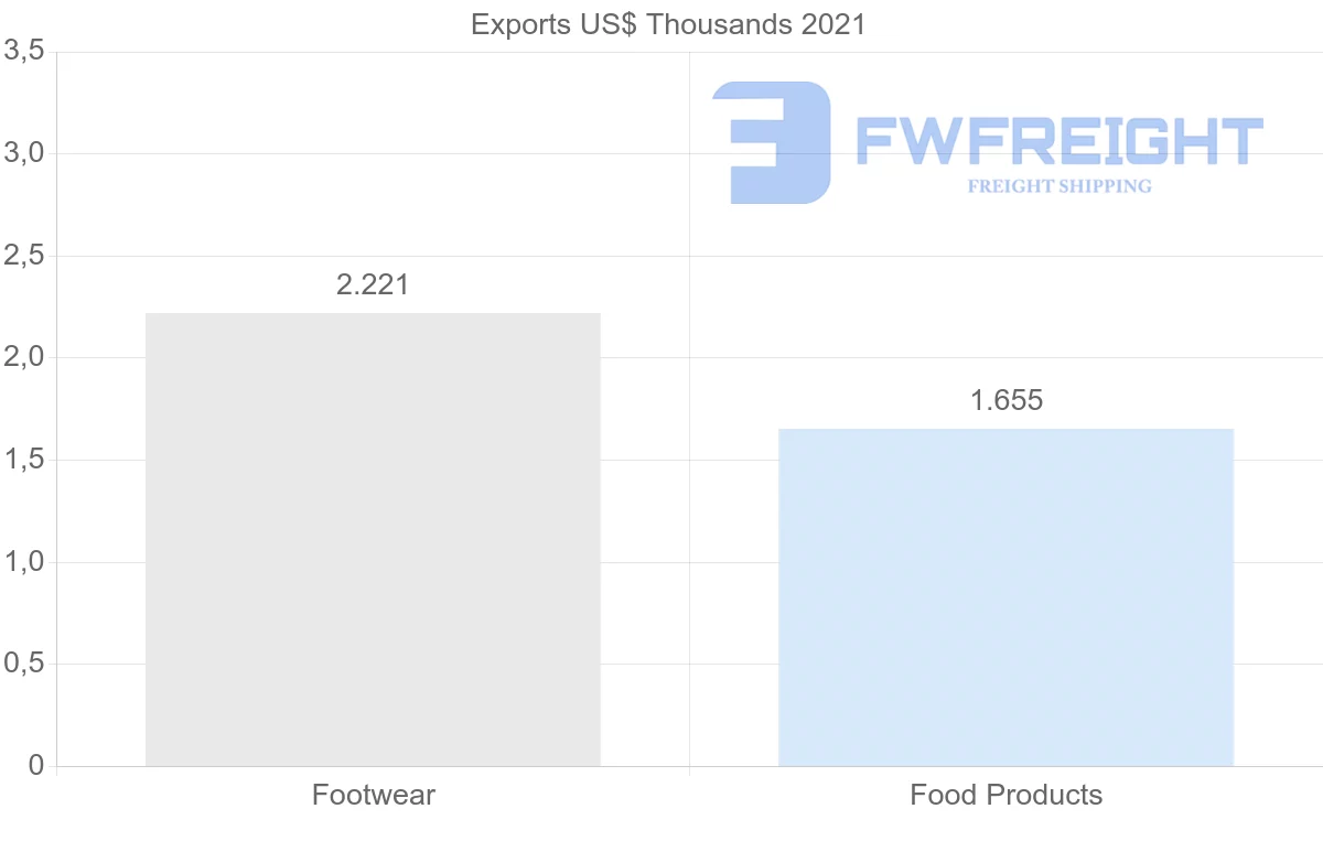 Shipping company from Kuwait to Russia